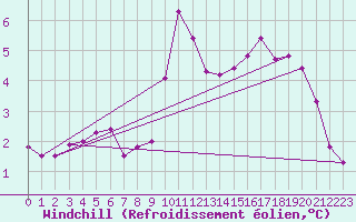 Courbe du refroidissement olien pour Le Havre - Octeville (76)