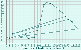 Courbe de l'humidex pour Soria (Esp)