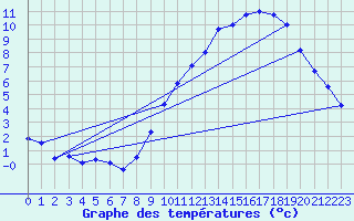 Courbe de tempratures pour Scheibenhard (67)