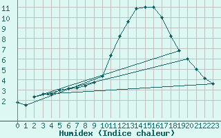 Courbe de l'humidex pour Montredon des Corbires (11)