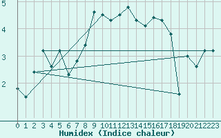 Courbe de l'humidex pour Corvatsch