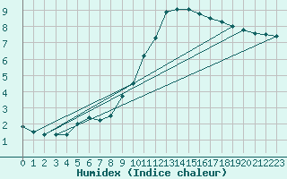 Courbe de l'humidex pour Kleine-Brogel (Be)