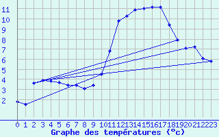 Courbe de tempratures pour Lagarrigue (81)