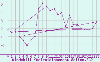 Courbe du refroidissement olien pour Hoherodskopf-Vogelsberg