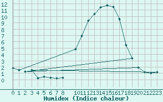 Courbe de l'humidex pour Talavera de la Reina