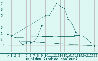 Courbe de l'humidex pour Ramsau / Dachstein