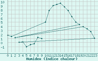 Courbe de l'humidex pour Lugo / Rozas