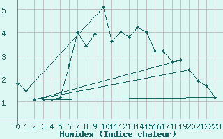 Courbe de l'humidex pour Somna-Kvaloyfjellet