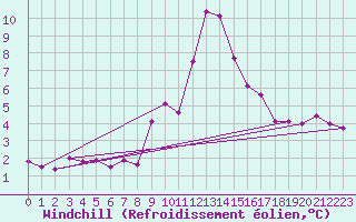 Courbe du refroidissement olien pour Saalbach