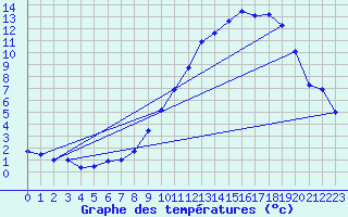 Courbe de tempratures pour Alpuech (12)