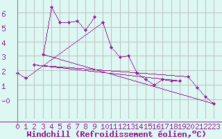 Courbe du refroidissement olien pour Harsfjarden