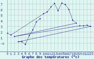Courbe de tempratures pour Oschatz