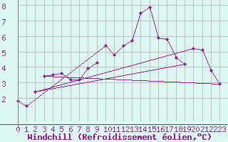 Courbe du refroidissement olien pour Guadalajara