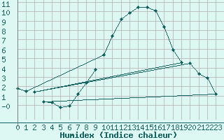 Courbe de l'humidex pour Lahr (All)