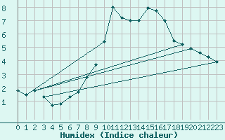 Courbe de l'humidex pour Weiden