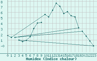 Courbe de l'humidex pour Berne Liebefeld (Sw)