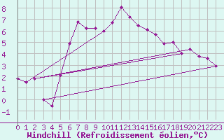 Courbe du refroidissement olien pour Gardelegen
