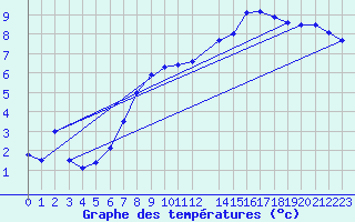 Courbe de tempratures pour Dourbes (Be)