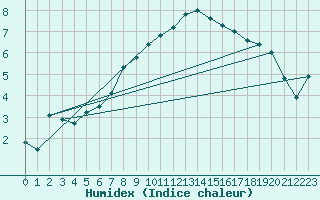 Courbe de l'humidex pour Diepenbeek (Be)