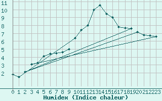 Courbe de l'humidex pour Blois (41)