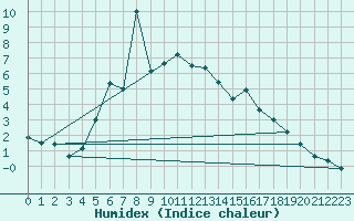 Courbe de l'humidex pour Liperi Tuiskavanluoto