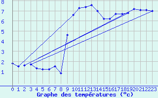 Courbe de tempratures pour Borkum-Flugplatz