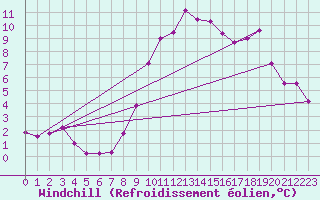 Courbe du refroidissement olien pour Bremerhaven