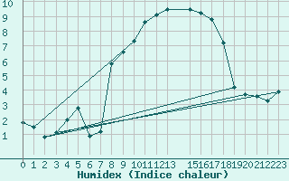 Courbe de l'humidex pour Pajares - Valgrande