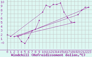 Courbe du refroidissement olien pour Navacerrada