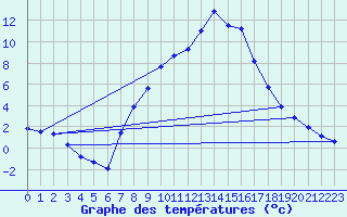 Courbe de tempratures pour Dellach Im Drautal