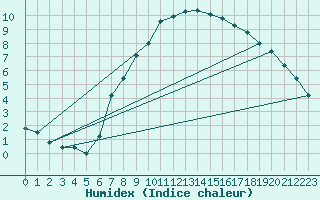 Courbe de l'humidex pour Chemnitz