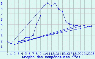 Courbe de tempratures pour Fichtelberg