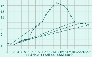 Courbe de l'humidex pour Frontenay (79)