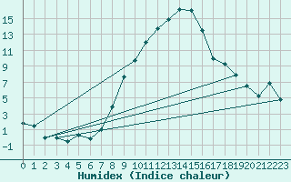 Courbe de l'humidex pour Rosiori De Vede