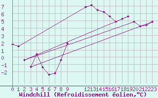 Courbe du refroidissement olien pour Rodez (12)