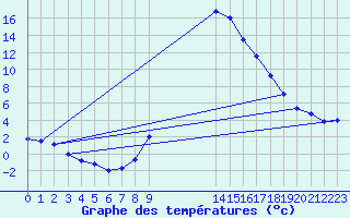 Courbe de tempratures pour Feldbach