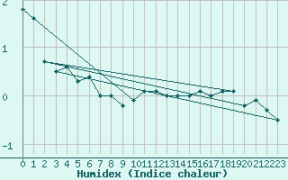 Courbe de l'humidex pour Honningsvag / Valan