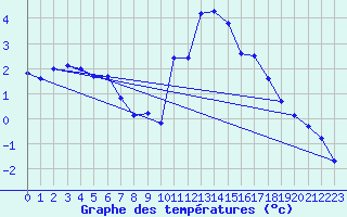 Courbe de tempratures pour Grimentz (Sw)