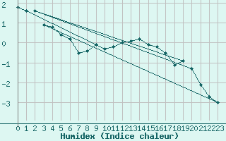 Courbe de l'humidex pour Simplon-Dorf