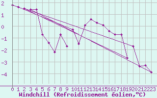Courbe du refroidissement olien pour Regensburg