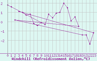 Courbe du refroidissement olien pour Millau - Soulobres (12)