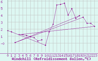 Courbe du refroidissement olien pour Belfort (90)