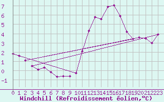 Courbe du refroidissement olien pour Cernay-la-Ville (78)