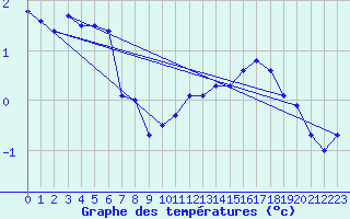 Courbe de tempratures pour Kloevsjoehoejden