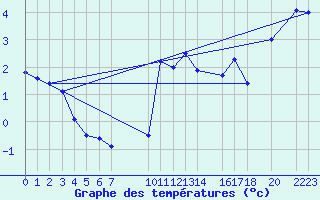 Courbe de tempratures pour Dourbes (Be)