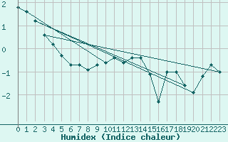 Courbe de l'humidex pour Roth