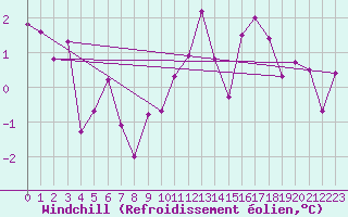 Courbe du refroidissement olien pour Quickborn