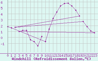 Courbe du refroidissement olien pour Sorcy-Bauthmont (08)