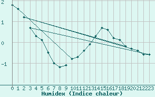 Courbe de l'humidex pour Champagne-sur-Seine (77)