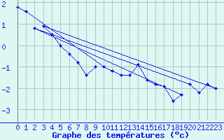 Courbe de tempratures pour Vaagsli